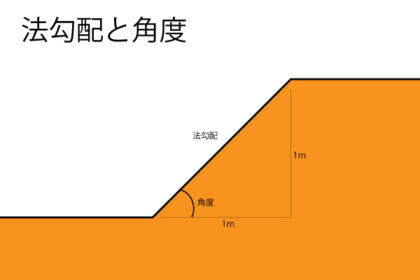 法勾配と角度