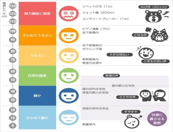 騒音