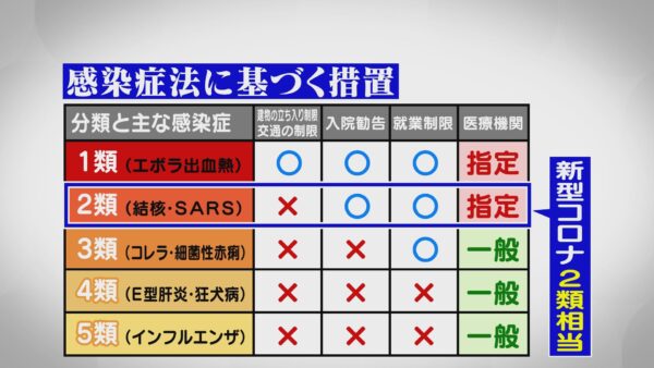 感染症法に基づく処置