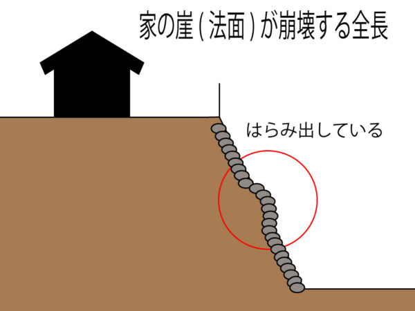 家の崖が崩壊する前兆