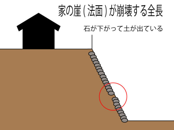 家の崖が崩壊する前兆
