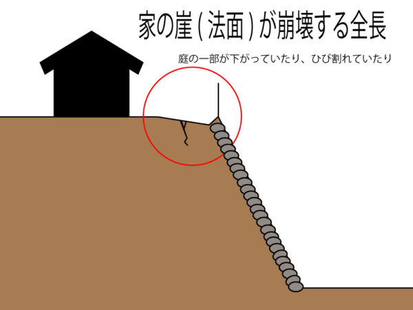 家の崖が崩壊する前兆