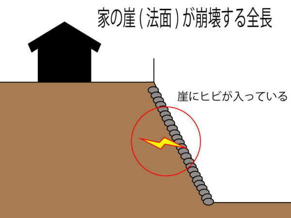 家の崖が崩壊する前兆