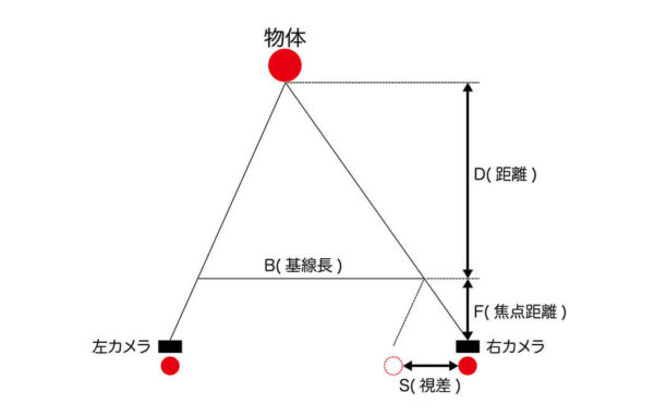 ステレオカメラ