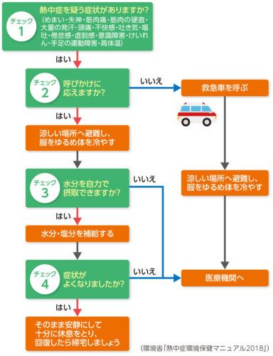 熱中症対策