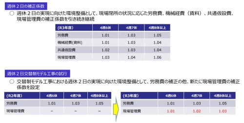 週休二日　経費率