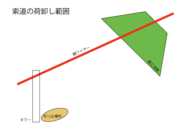 索道　荷卸し範囲