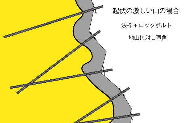 起伏の激しい山(法枠+RB地山直角)