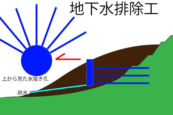 地下水排除工