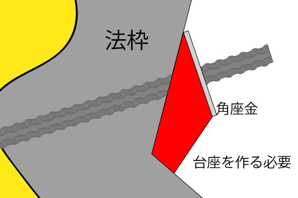頭部処理