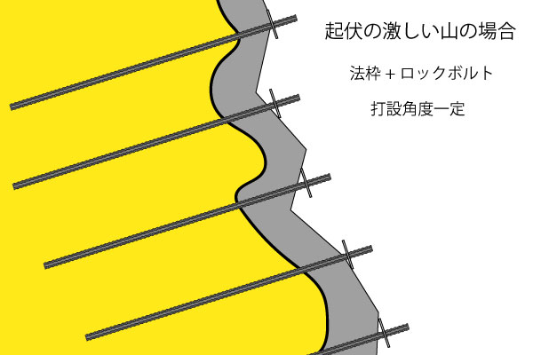 起伏の激しい山(法枠+RB)
