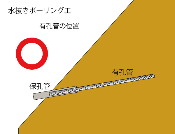 水抜きボーリング　有孔管の位置