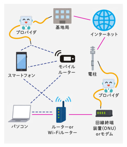 インターネット接続