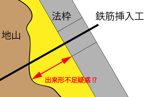 地山と法枠の隙間と鉄筋挿入工の出来形不足疑惑