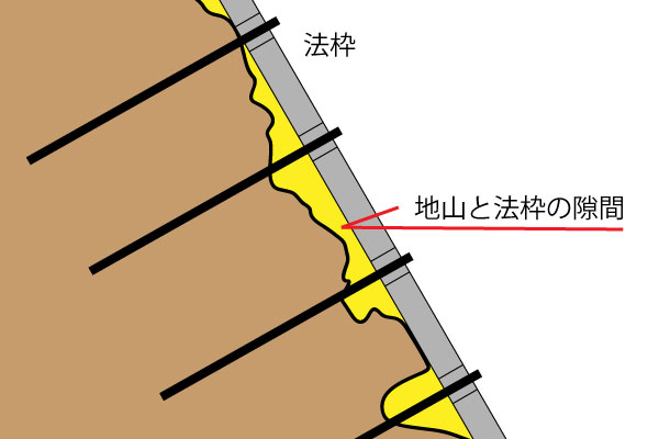 地山と法枠の隙間と鉄筋挿入工