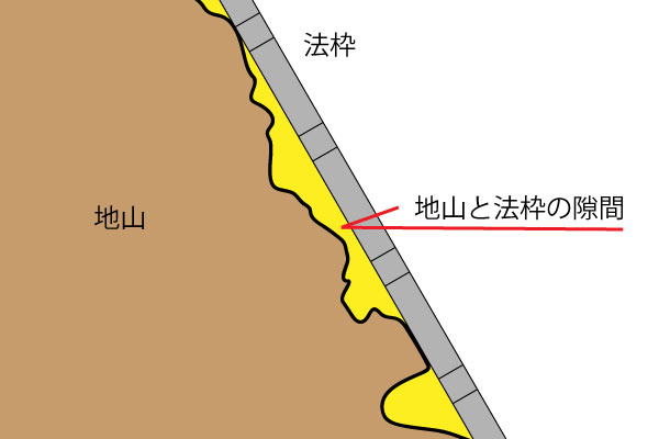 地山と法枠の隙間