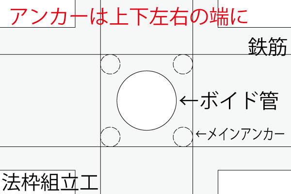 法枠工点　アンカーの位置
