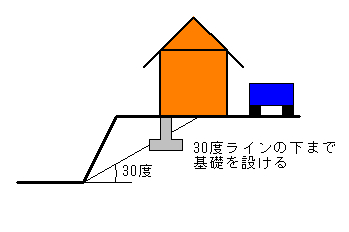 ガケ条例