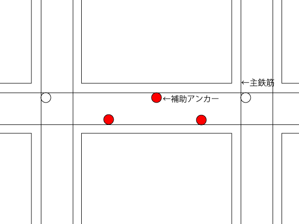 法枠　補助アンカーの位置