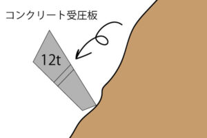 コンクリート受圧板　コケる