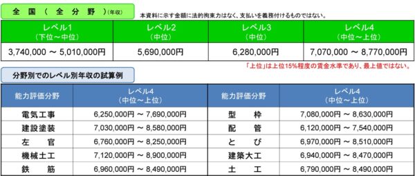 CCUSレベル年収