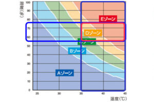 空調服®の有効範囲