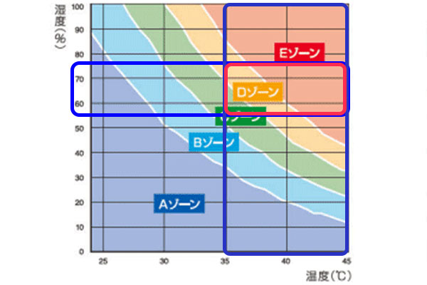 空調服®の有効範囲