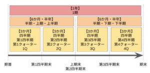四半期