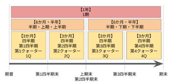 四半期