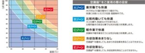 空調服®の有効範囲