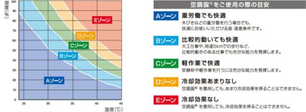 空調服®の有効範囲