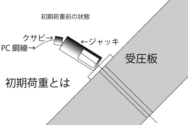 初期荷重前