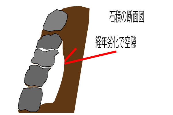 石積劣化