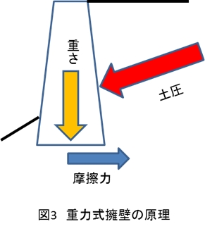 重力式擁壁