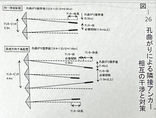 孔曲がりによる隣接アンカー相互の干渉と対策