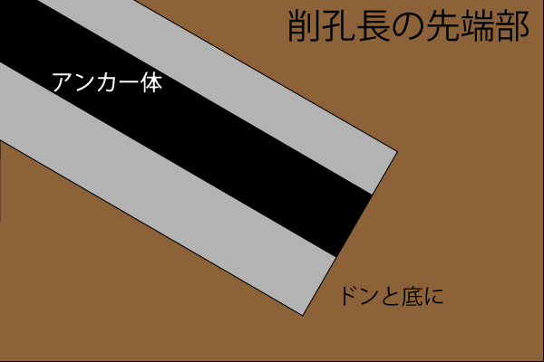 アンカー挿入時の位置