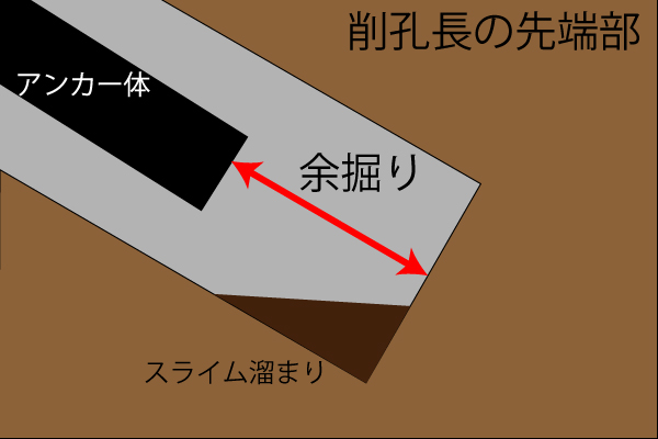余掘り