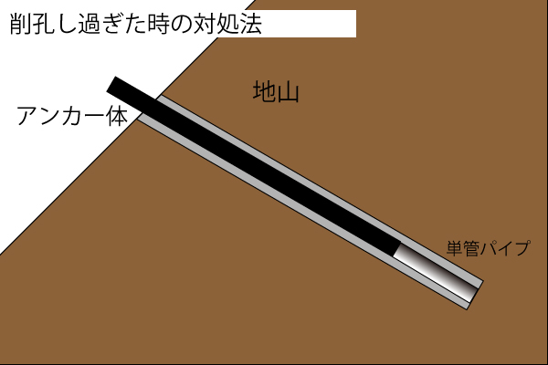 削孔しすぎた場合