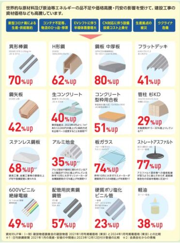 建設工事の資材価格高騰