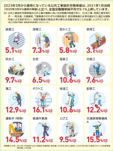 建設技能労働者の労務単価の上昇