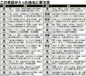 この単語が入った地名に要注意