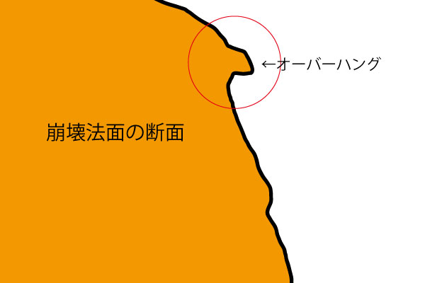 オーバーハング