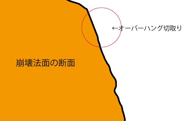 オーバーハング切取り