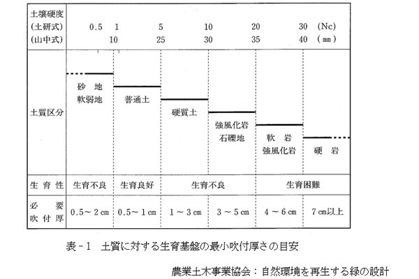 土壌硬度吹付目安