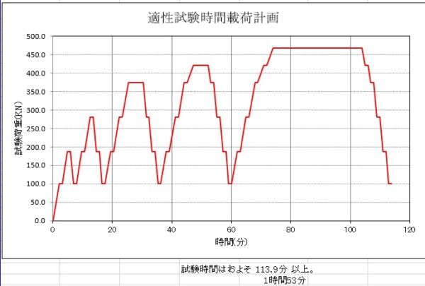 保持時間