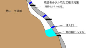 既設モルタル吹付復旧対策(注入)