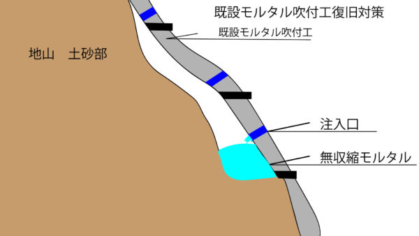 既設モルタル吹付復旧対策(注入)