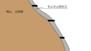 モルタル吹付工　土砂部