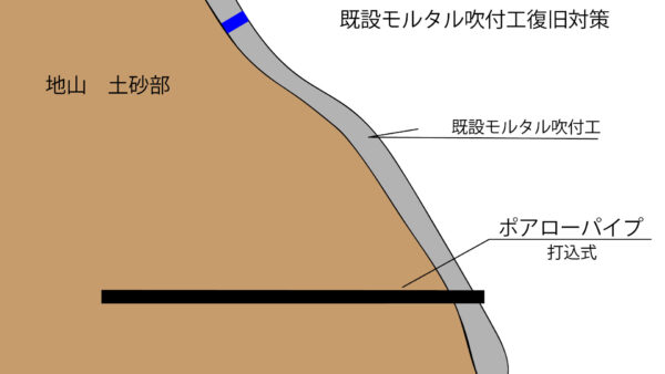 既設モルタル吹付復旧(ポアローパイプ)