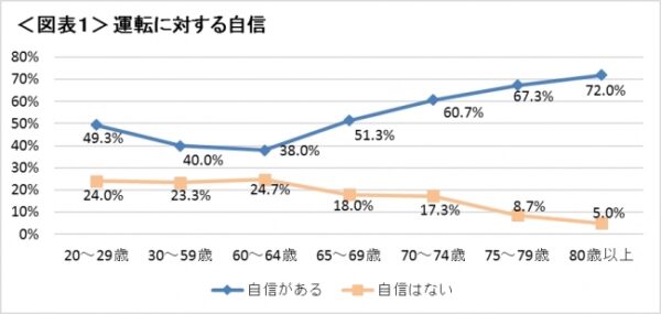 事故を回避する自信がある